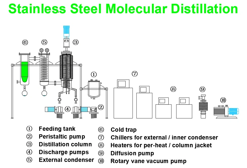 Laboratory Short Path Vacuum Wiped Film Distillator